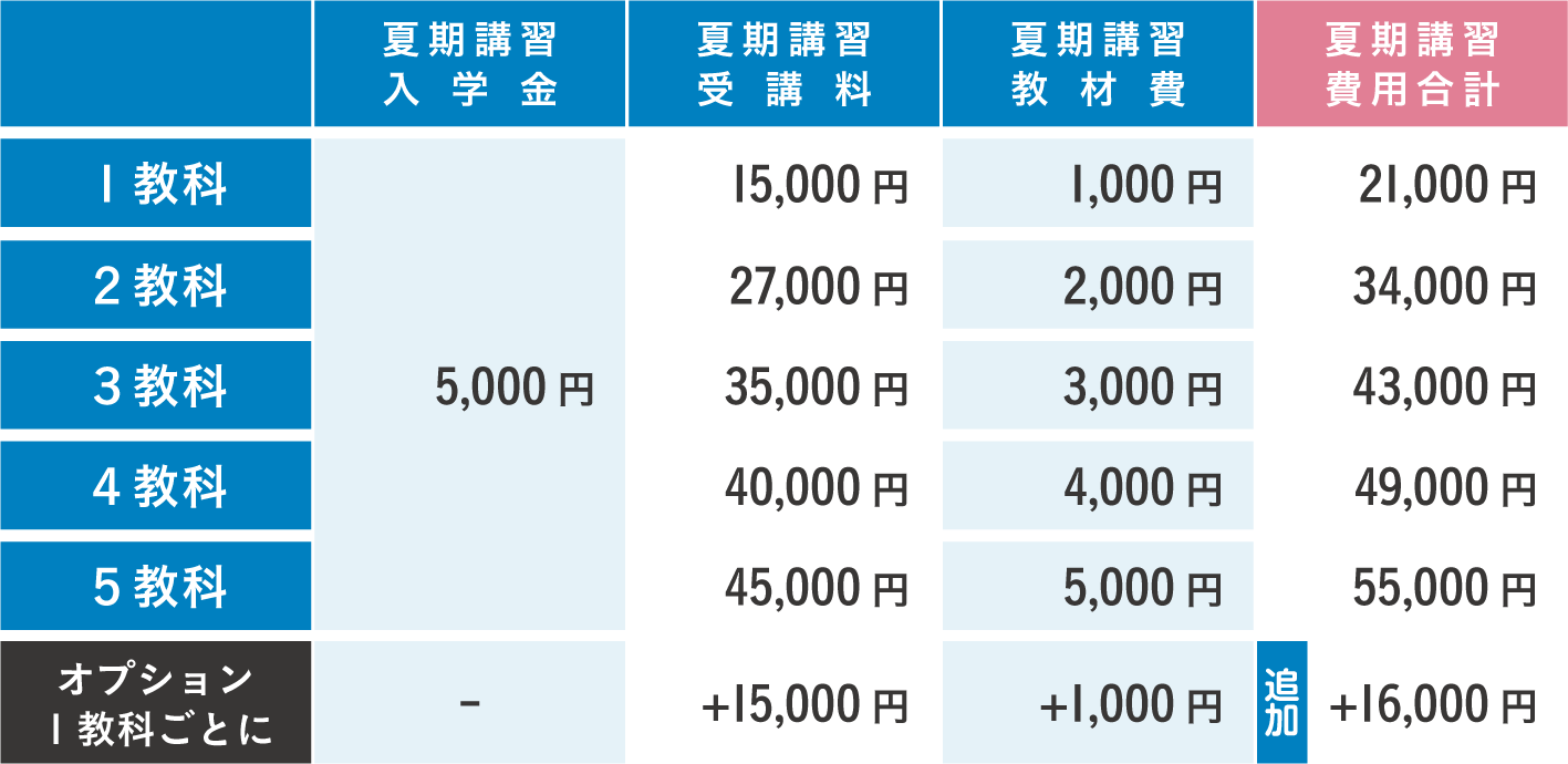 夏期講習の料金表 夏期講習の料金表